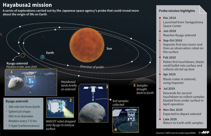 Main stages of Japan's Hayabusa2 space mission to the Ryugu asteroid