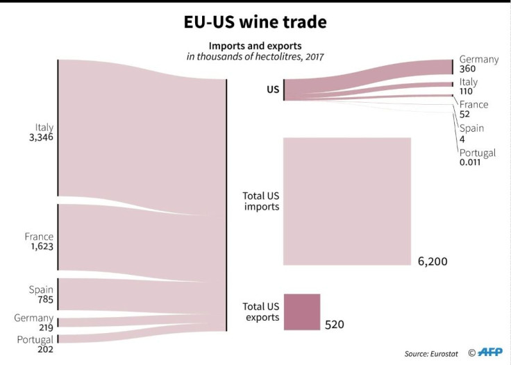 Wine trade between the United States and the major wine-producing countries of the European Union
