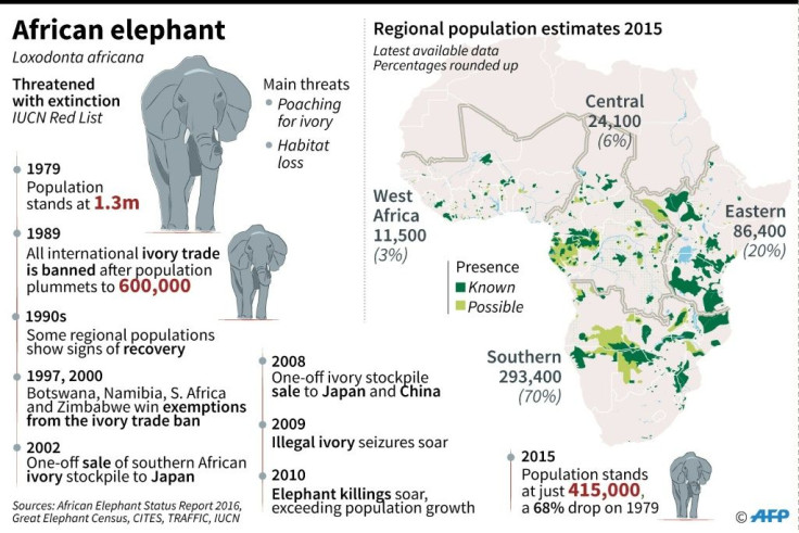 Map of Africa's elephant populations, with chronology of species protection measures, the ivory trade ban and poaching