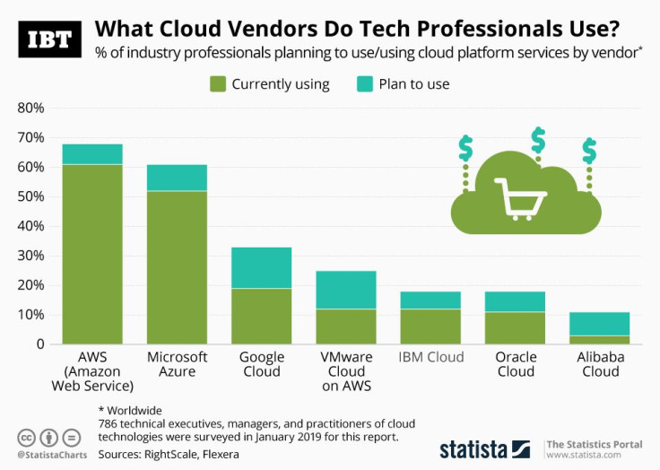 Cloud Market