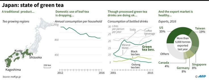 Graphic on green tea production and consumption in Japan.