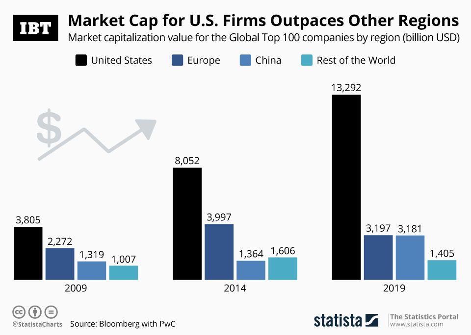 Companies by deals market cap