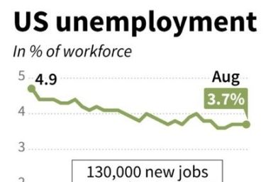 US unemployment, Feb 2017 - Aug 2019