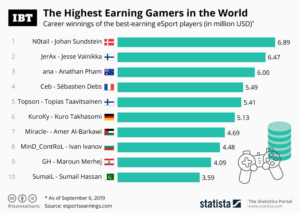 infographic-the-highest-earning-gamers-in-the-world-ibtimes