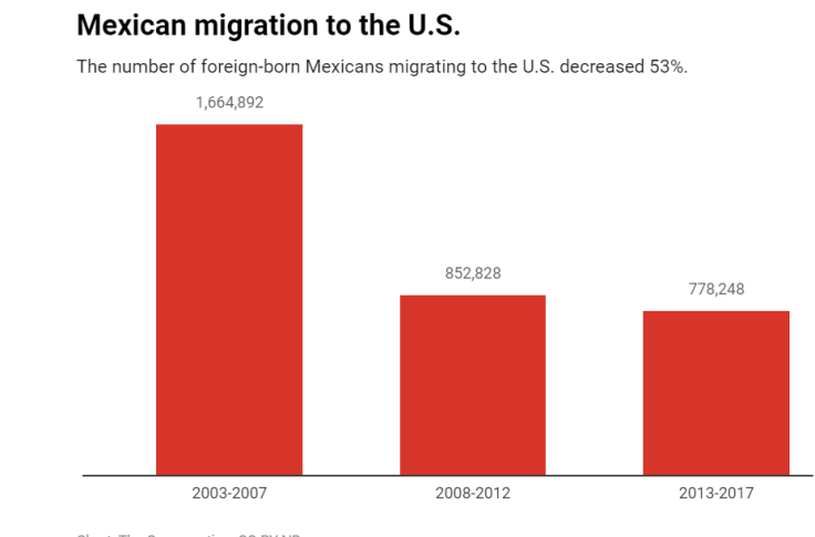 Mexican Immigration To US - Conversation