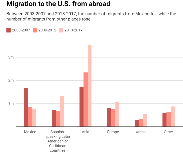 Migration to the US from Abroad - Conversation