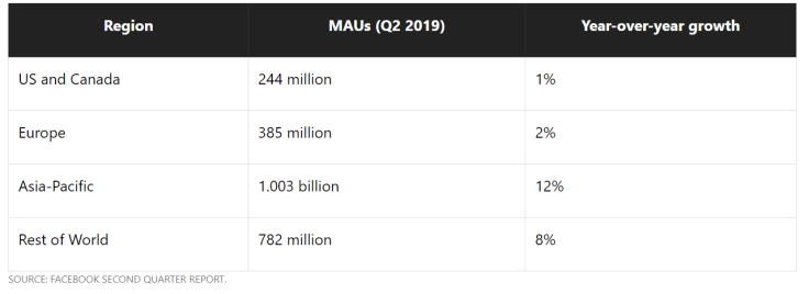 Facebook growth by region