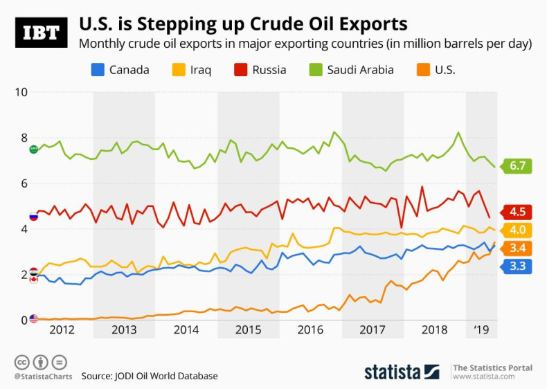 20190912_Oil_Exports_IBT
