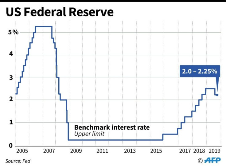 US Federal Reserve benchmark lending rates