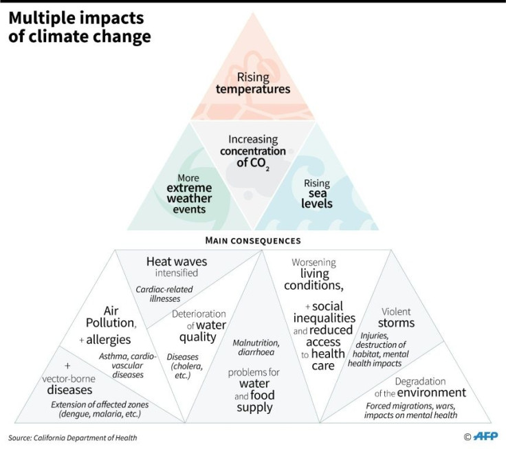Main effects and consequences of climate change on humans, according to a study