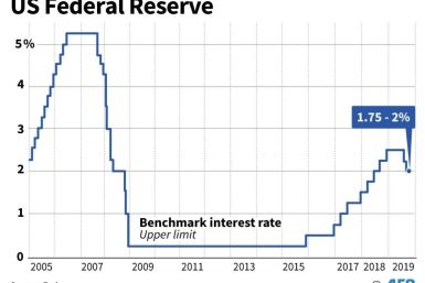 US Federal Reserve benchmark lending rates, as of September 18, after the latest cut