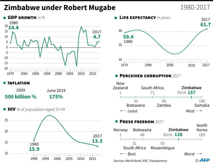 Zimbabwe under Robert Mugabe