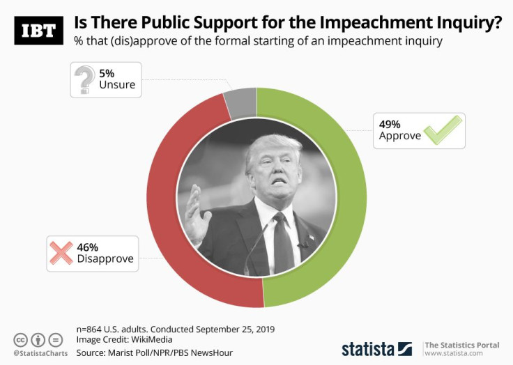 20190927_Impeachment_Support_IBT