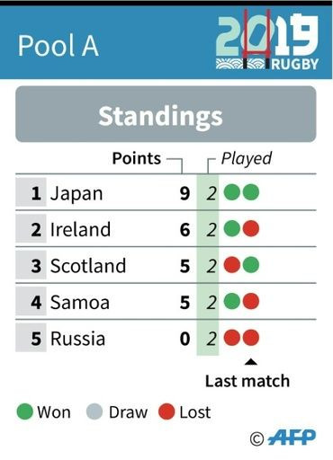 Pool A standings as of Sept 30