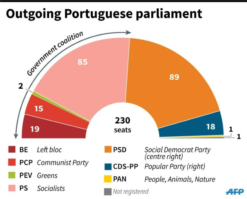Composition of the outgoing Portuguese parliament