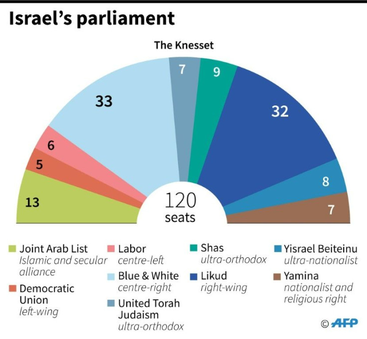 Composition of the new Israeli parliament.