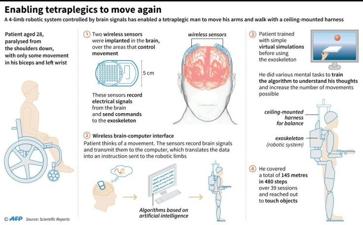 Explanation of a new medical technology, using robotic arms and legs, which enabled a paralysed French man to walk again, with a harness, and move his arms.