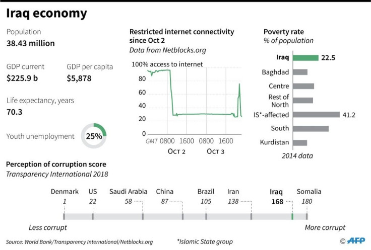 Key economic indicators for Iraq, including GDP, youth unemployment, poverty rate and perception of corruption.