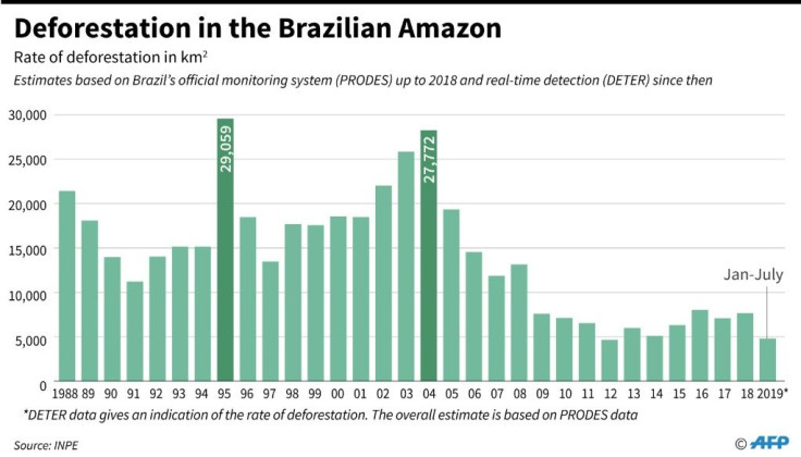 The rate of deforestation in the Brazilian Amazon in km2 since 1988
