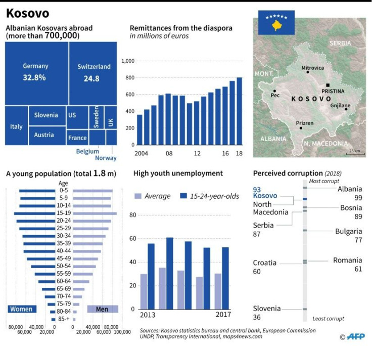 Factfile on Kosovo