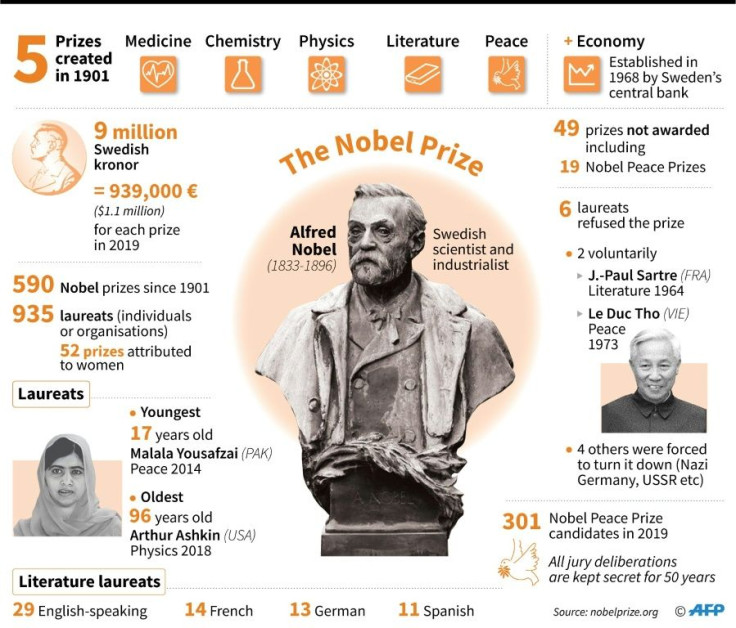 Factfile on the Nobel Prize, including winners since 1901, youngest and oldest laureats, and prizes not awarded.