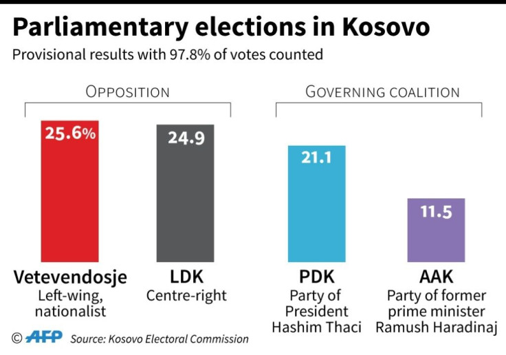 Provisional results of the parliamentary elections in Kosovo with 97.8% of votes counted