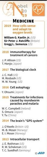 The winners of the Nobel prize for medicine from 2013-2019