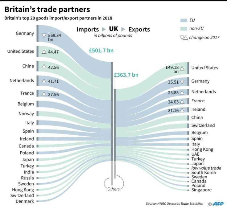 Britain's top 20 goods trade partners