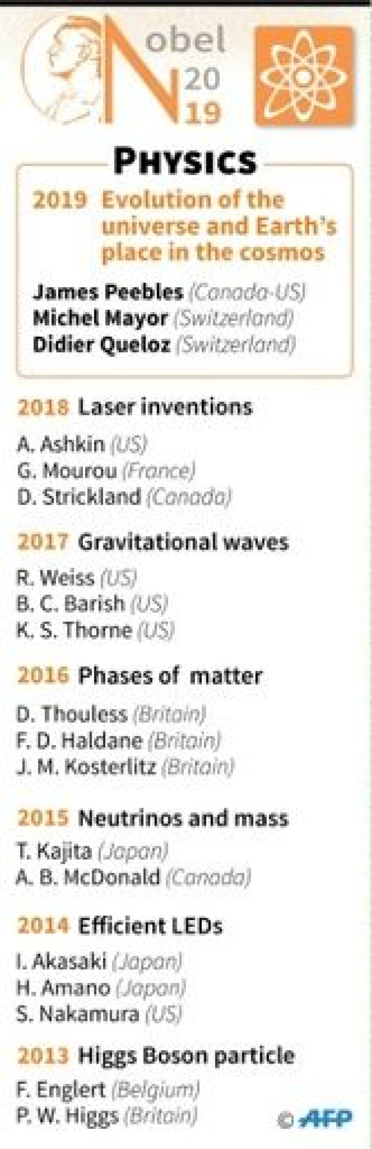The winners of the Nobel prize for physics since 2013
