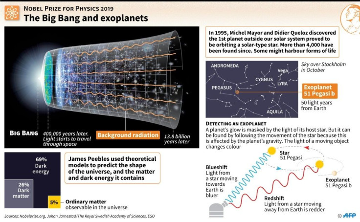 The discoveries of the 2019 Nobel physics laureates: how the universe evolved after the Big Bang and the first planet orbiting a solar-type star outside our solar system