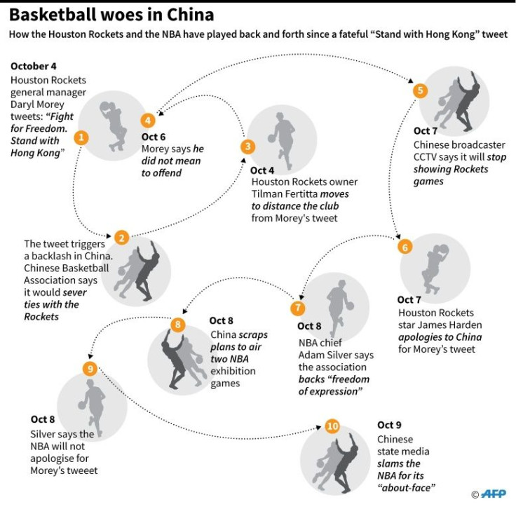 How the Houston Rockets and the NBA have played back and forth since a fateful "Stand with Hong Kong" tweet