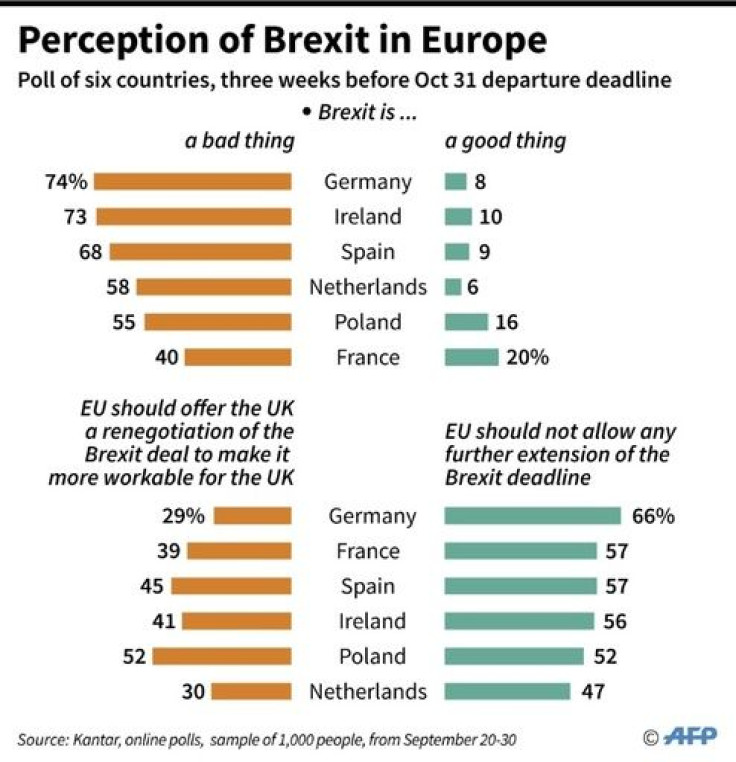Results of a poll in six European countries on perceptions of Brexit.