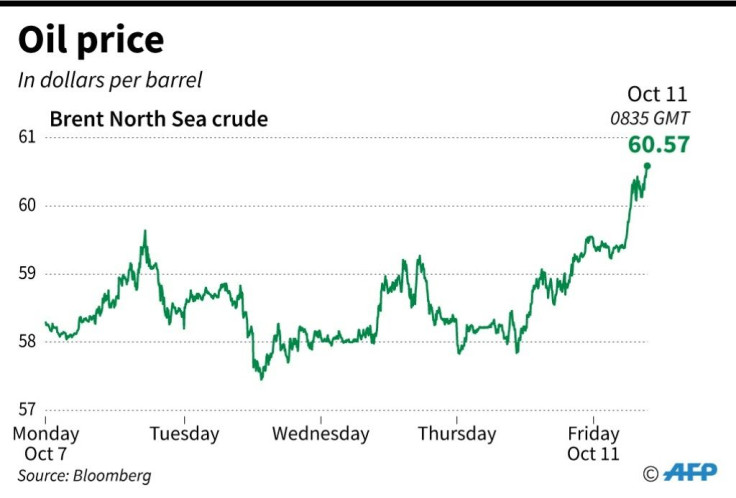Chart showing the price of Brent North Sea crude oil from Monday, October 7 to Friday October 11.