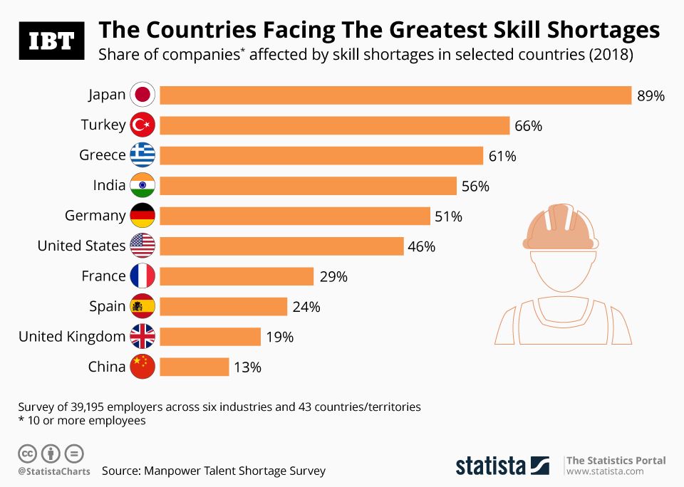 Infographic The Countries Facing The Greatest Skill Shortages