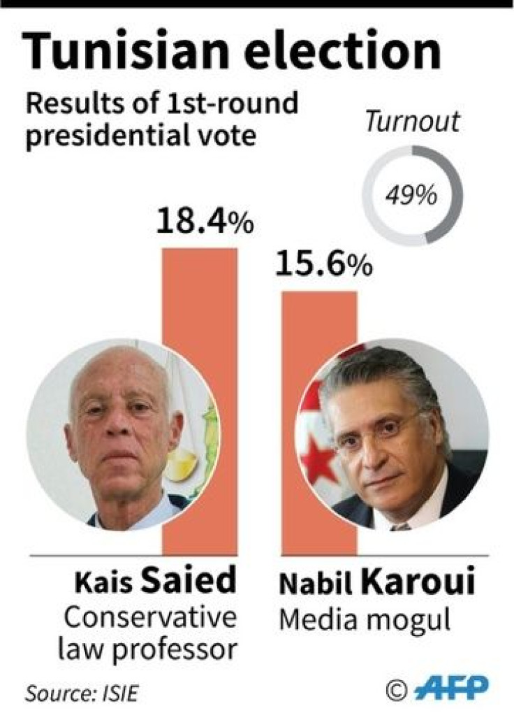 Results of the first round of the presidential election in Tunisia.