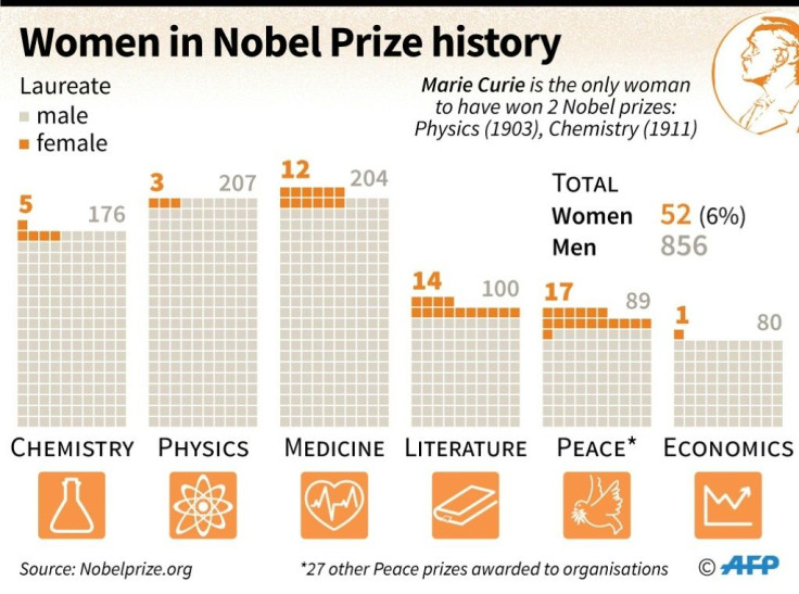 The number of men and women that have won Nobel prizes