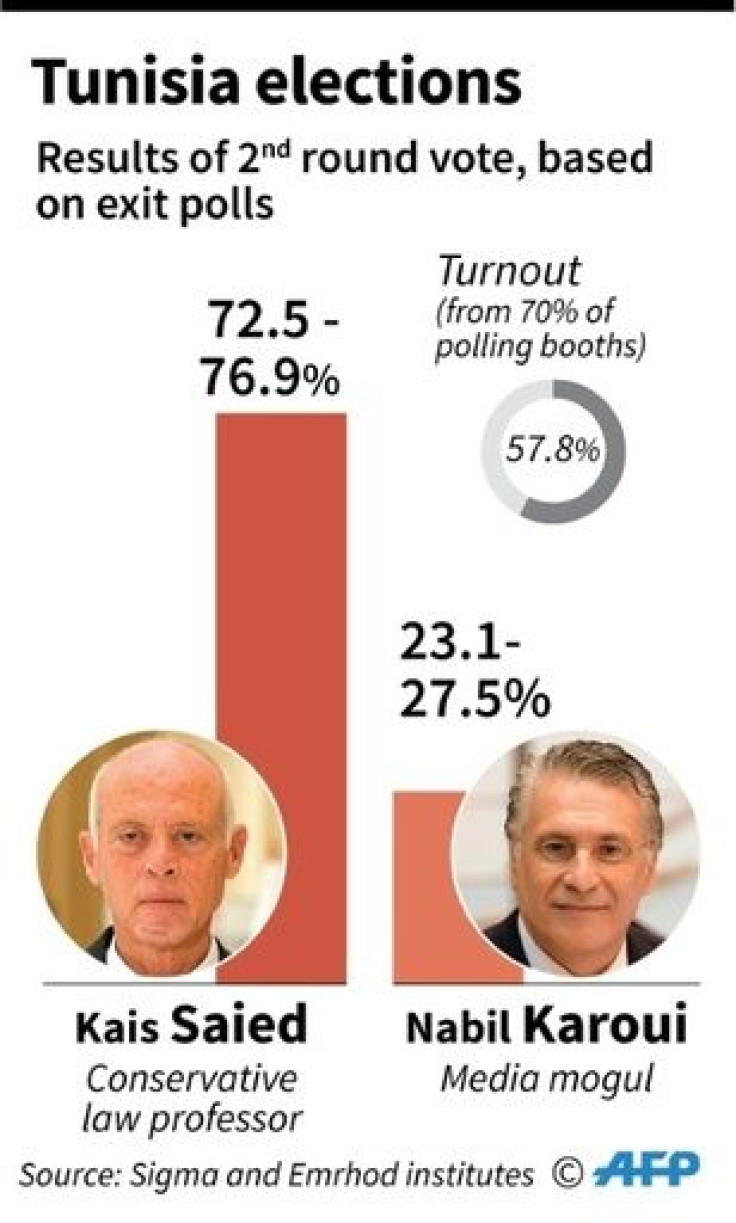 Results of the second round of Tunisian presidential elections based on exit polls