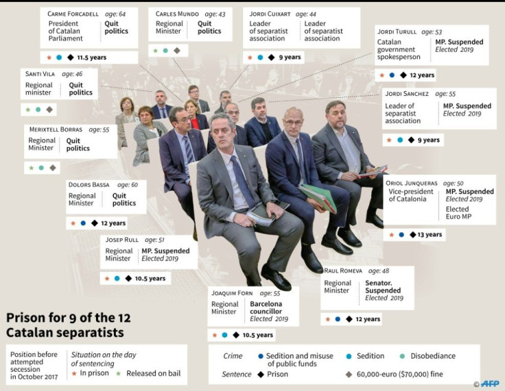 Factfile on the 12 Catalan separatists, their position before the attempted secession of Catalonia in 2017 and their court sentences