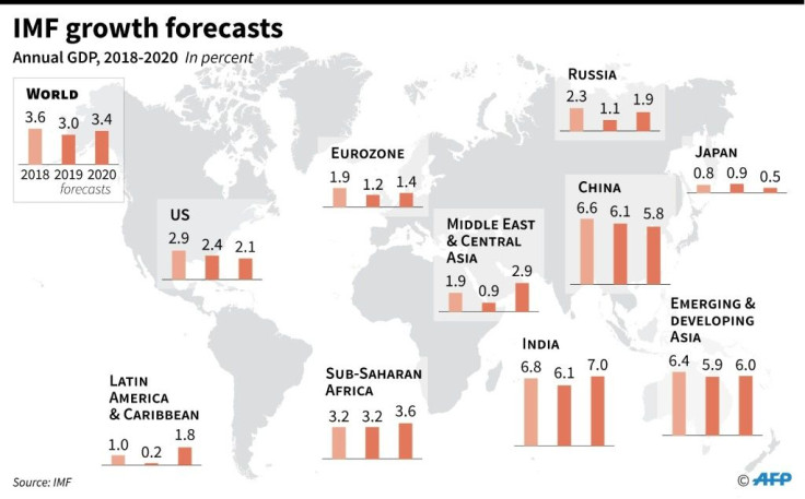 IMF growth forecasts by region and selected countries