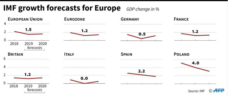 IMF growth forecasts for selected European countries