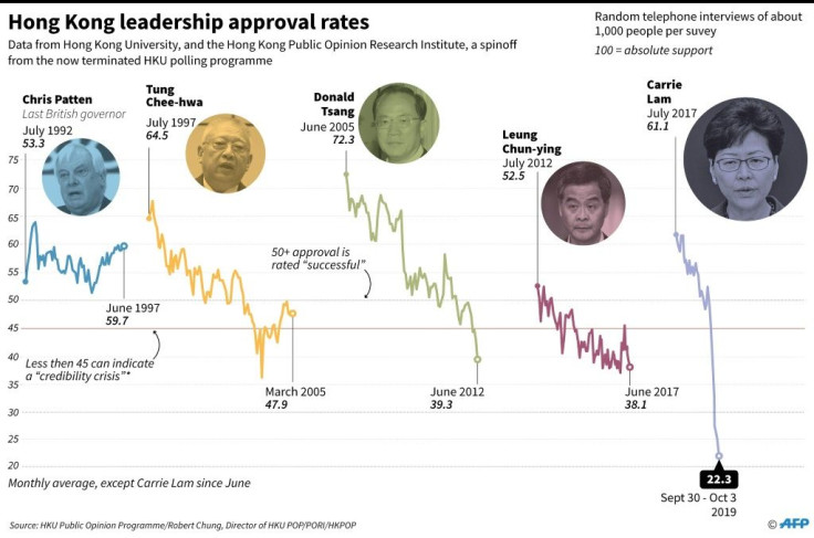 Graphic charting opinion polls of Hong Kong's leaders.
