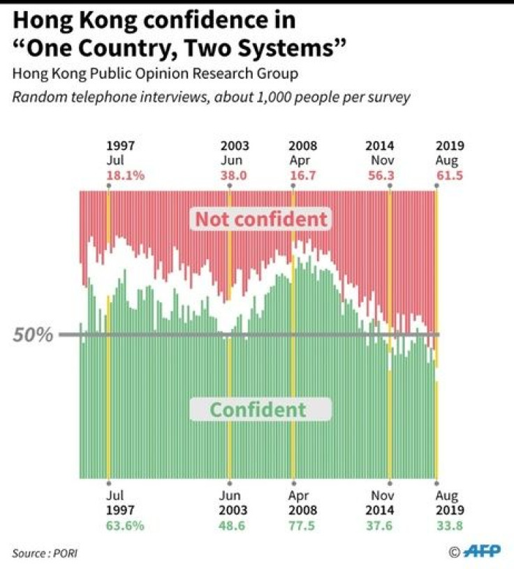 Graphic charting confidence ratings in Hong Kong, on the concept of "Once Country, Two Systems," which is designed give Hong Kong a high degree of autonomy