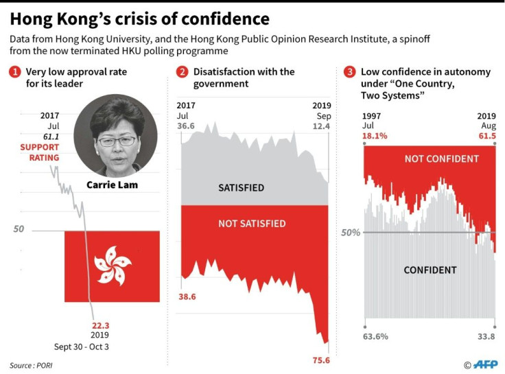 Graphic charting opinion polls on Hong Kong's leader, government and autonomy.