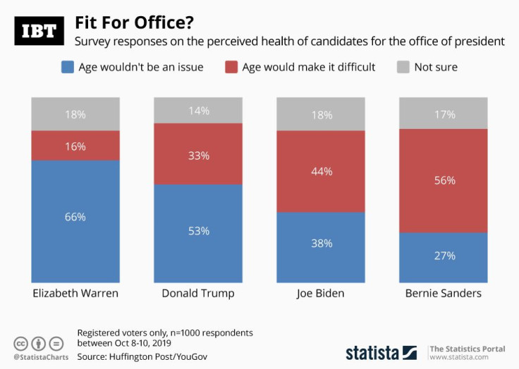Health - US Presidential Candidates