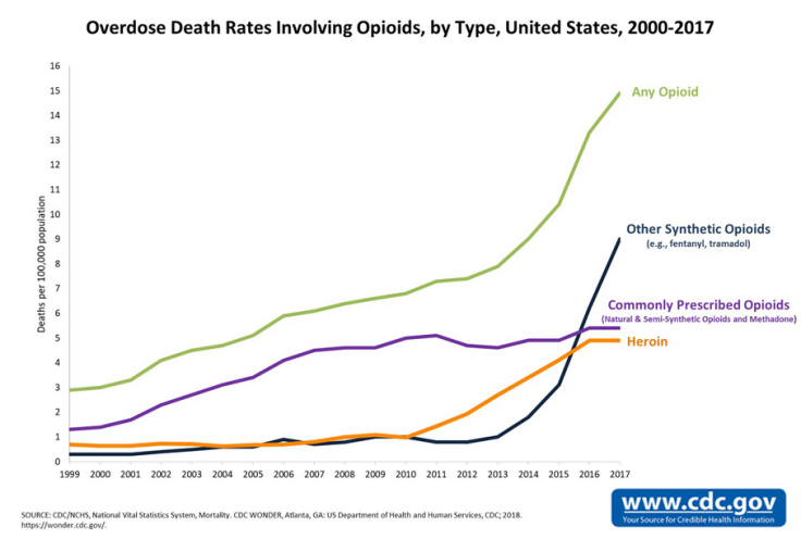 Opioid Crisis