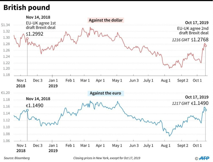 The pound rose on news of the deal, but then sank again