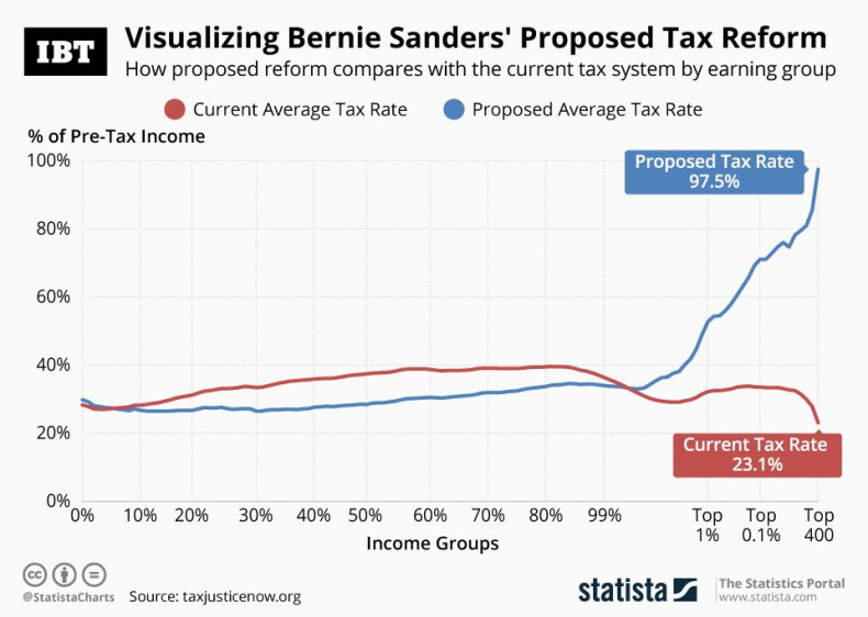 Sanders Tax Plan