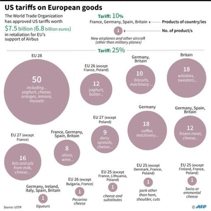 European goods covered by a $7.5 billion tariffs that the US announced in retaliation against the EU over Airbus subsidies.