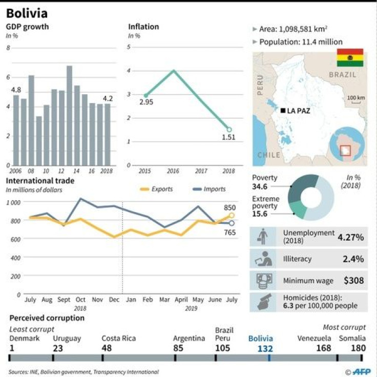 Factfile on Bolivia