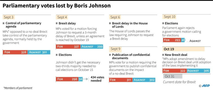 Chronology of votes lost by Prime Minister Boris Johnson in the British parliament.
